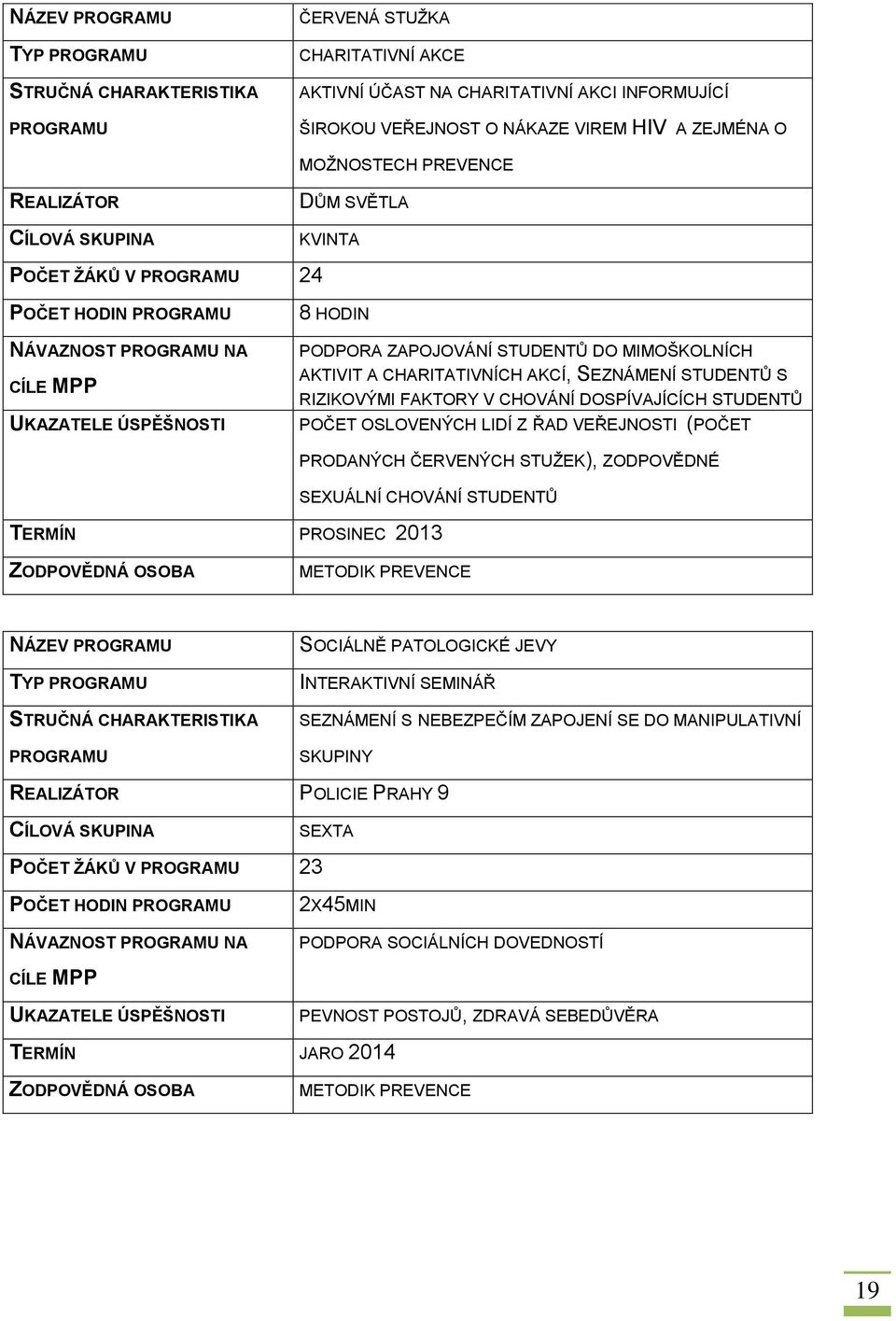 OSLOVENÝCH LIDÍ Z ŘAD VEŘEJNOSTI (POČET PRODANÝCH ČERVENÝCH STUŽEK), ZODPOVĚDNÉ SEXUÁLNÍ CHOVÁNÍ STUDENTŮ TERMÍN PROSINEC 2013 METODIK PREVENCE NÁZEV TYP SOCIÁLNĚ PATOLOGICKÉ JEVY INTERAKTIVNÍ