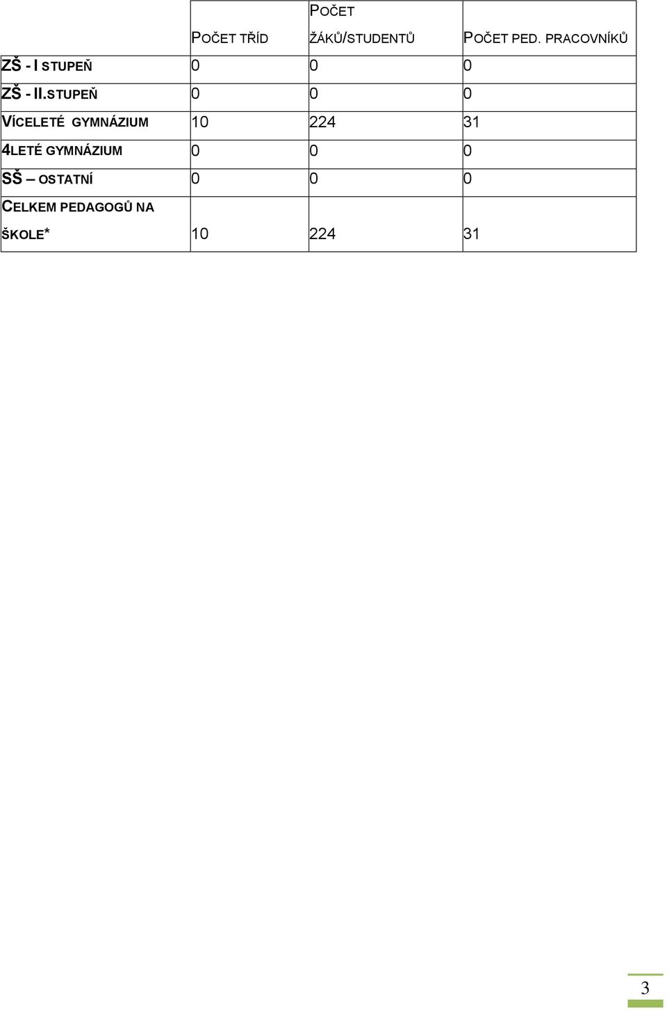 STUPEŇ 0 0 0 VÍCELETÉ GYMNÁZIUM 10 224 31 4LETÉ