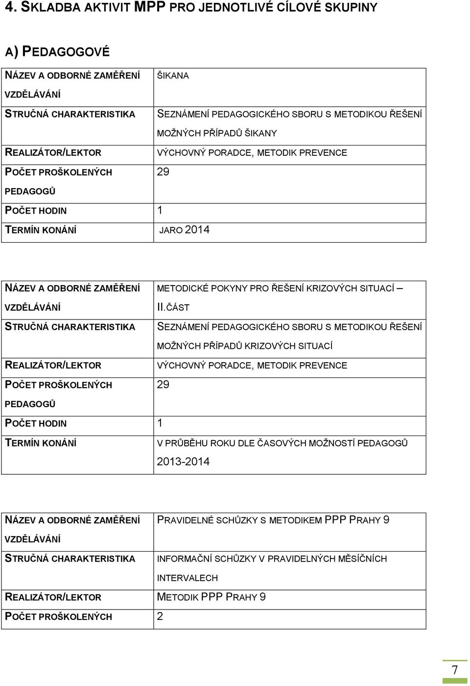 ČÁST SEZNÁMENÍ PEDAGOGICKÉHO SBORU S METODIKOU ŘEŠENÍ MOŽNÝCH PŘÍPADŮ KRIZOVÝCH SITUACÍ REALIZÁTOR/LEKTOR POČET PROŠKOLENÝCH VÝCHOVNÝ PORADCE, METODIK PREVENCE 29 PEDAGOGŮ POČET HODIN 1 TERMÍN KONÁNÍ