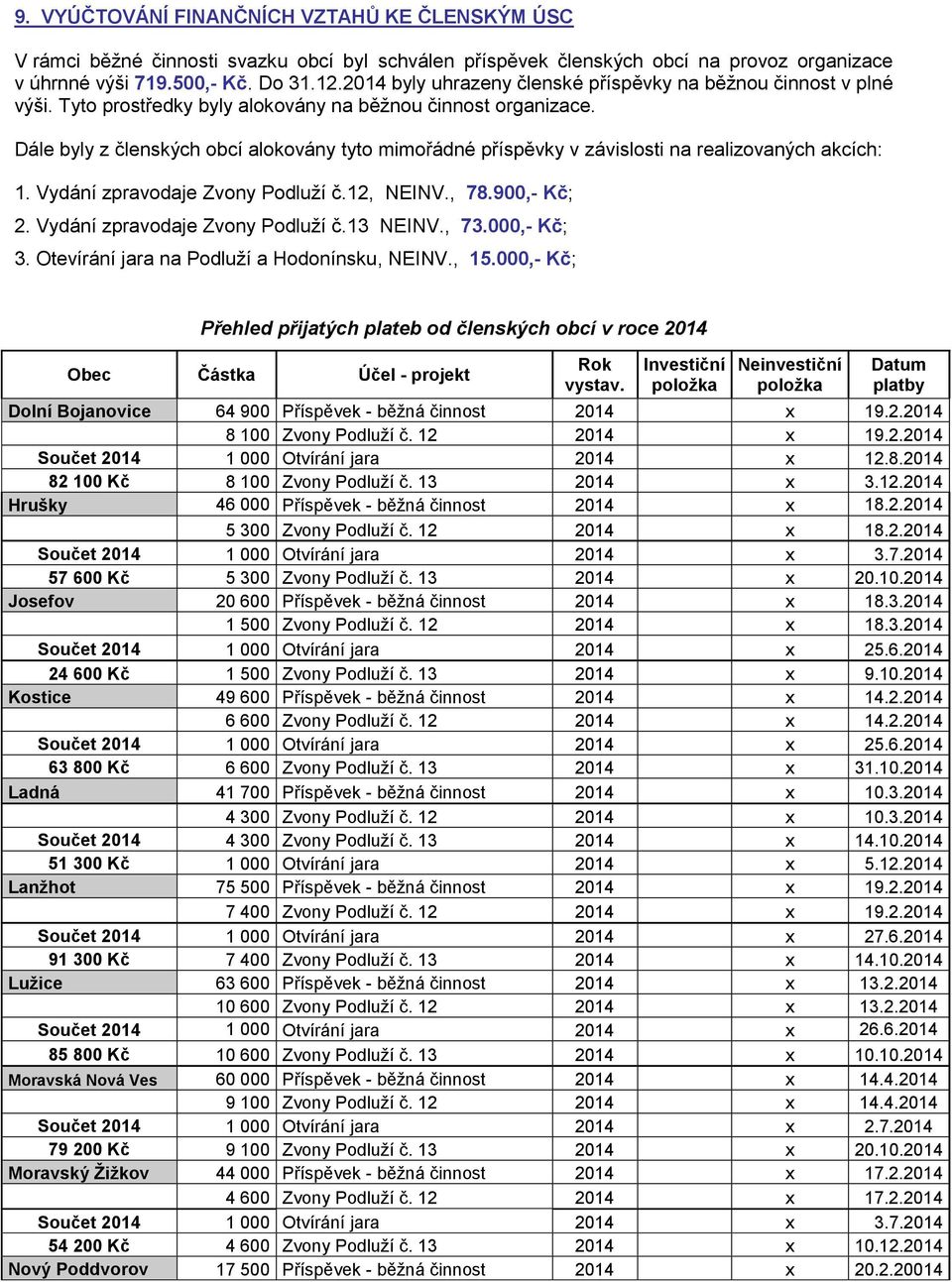 Dále byly z členských obcí alokovány tyto mimořádné příspěvky v závislosti na realizovaných akcích: 1. Vydání zpravodaje Zvony Podluží č.12, NEINV., 78.900,- Kč; 2. Vydání zpravodaje Zvony Podluží č.13 NEINV.