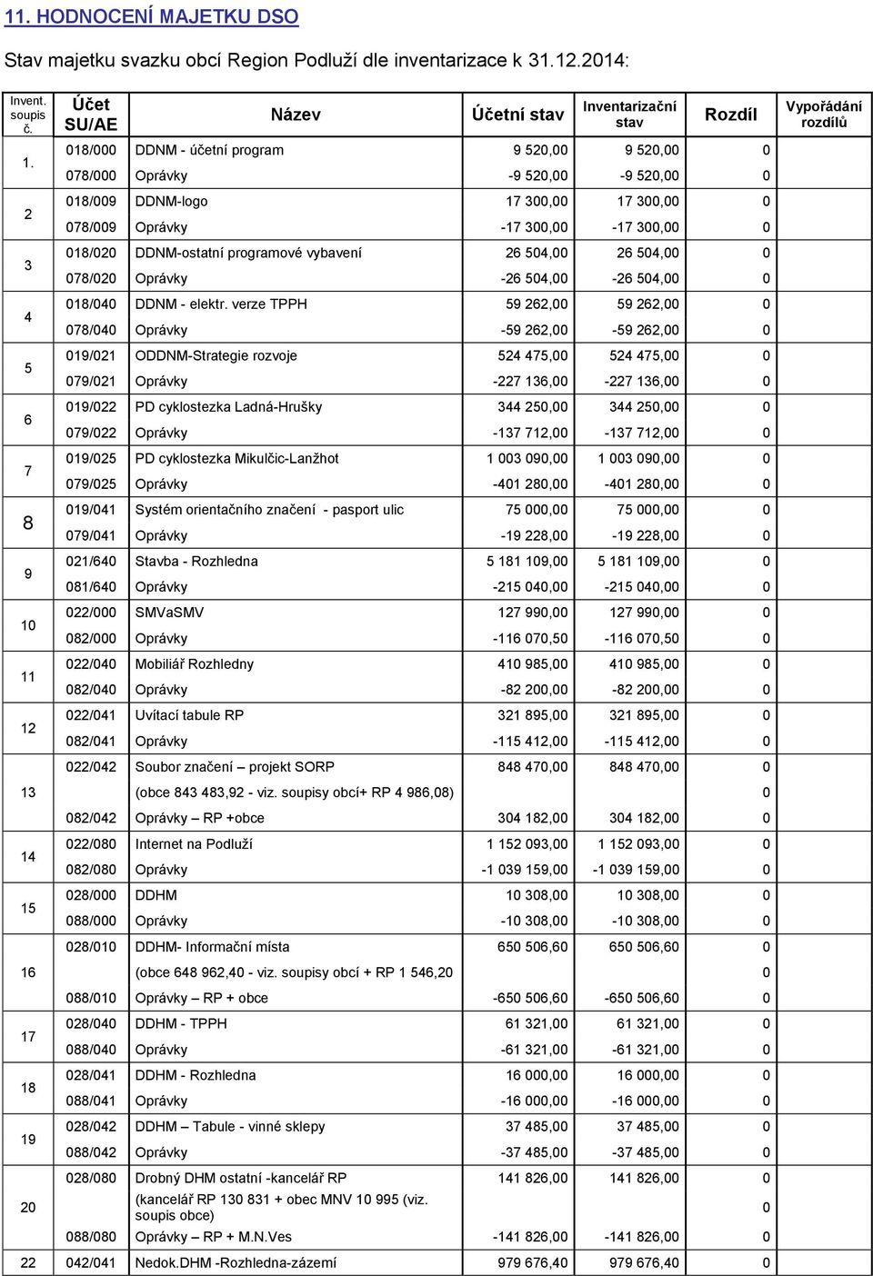 DDNM-logo 17 300,00 17 300,00 0 078/009 Oprávky -17 300,00-17 300,00 0 018/020 DDNM-ostatní programové vybavení 26 504,00 26 504,00 0 078/020 Oprávky -26 504,00-26 504,00 0 018/040 DDNM - elektr.