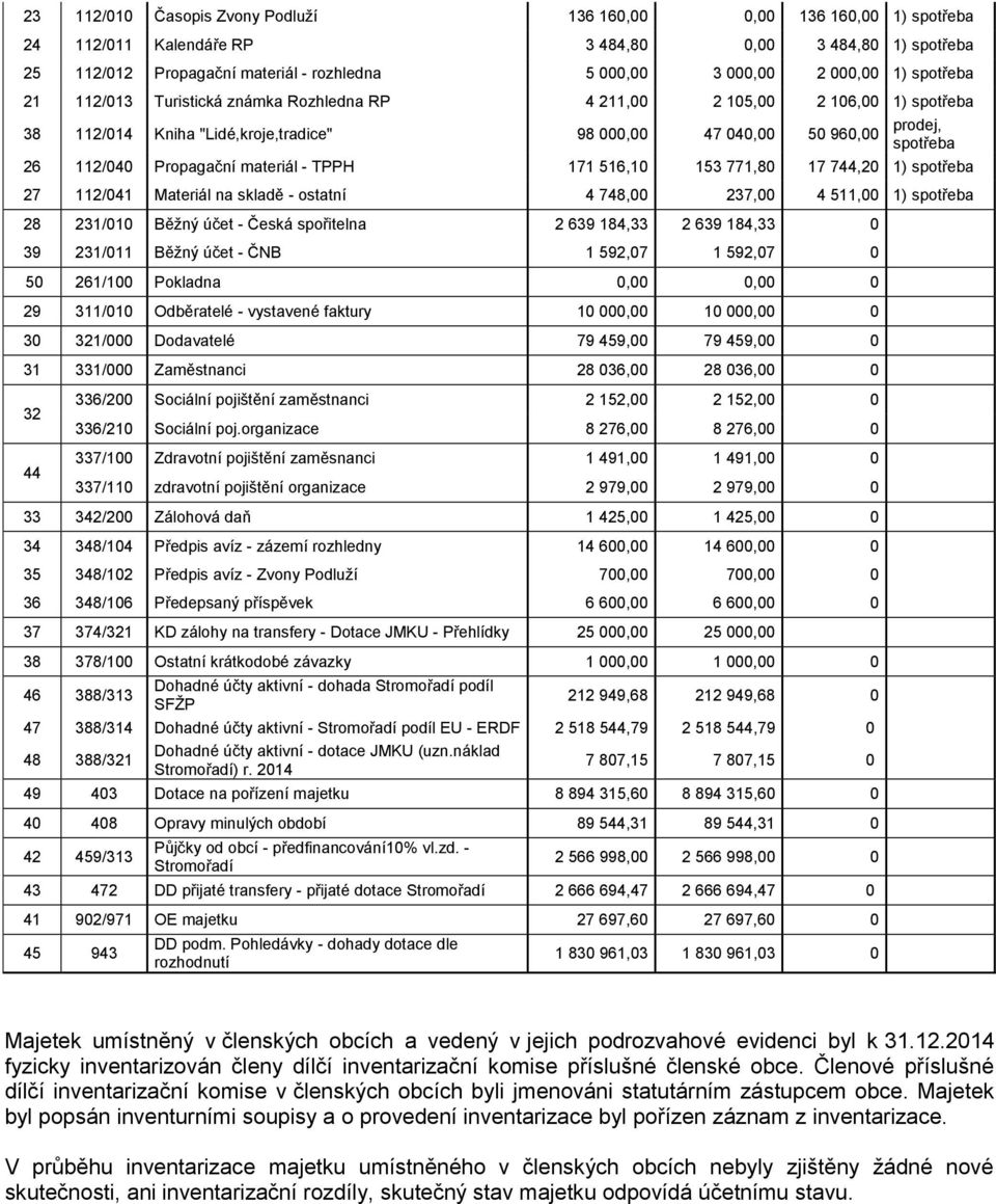 Propagační materiál - TPPH 171 516,10 153 771,80 17 744,20 1) spotřeba 27 112/041 Materiál na skladě - ostatní 4 748,00 237,00 4 511,00 1) spotřeba 28 231/010 Běžný účet - Česká spořitelna 2 639