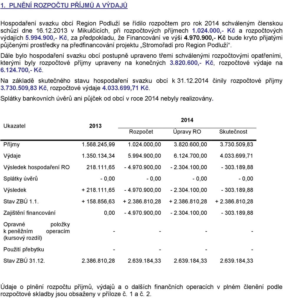 900,- Kč bude kryto přijatými půjčenými prostředky na předfinancování projektu Stromořadí pro Region Podluží.