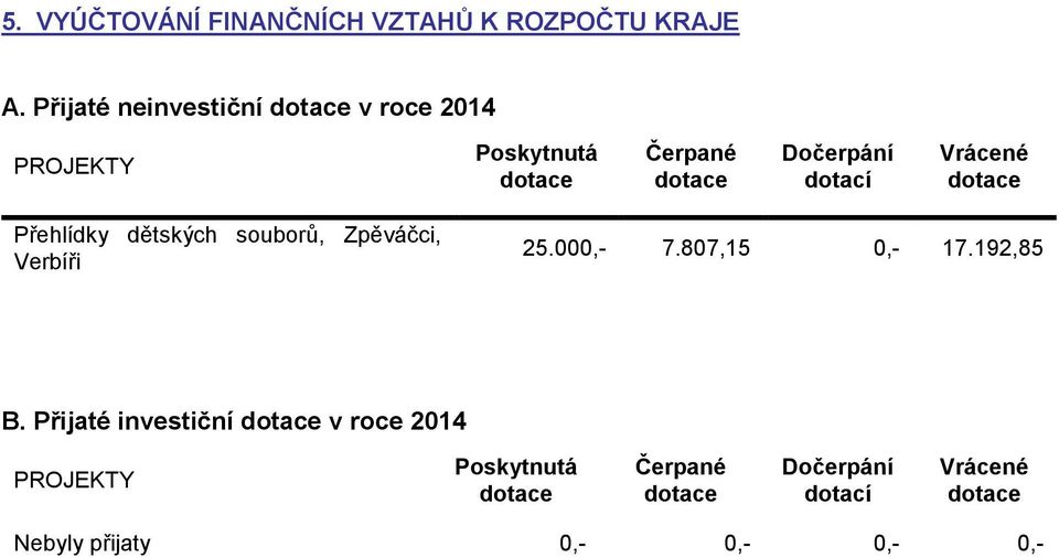 dotací Vrácené dotace Přehlídky dětských souborů, Zpěváčci, Verbíři 25.000,- 7.807,15 0,- 17.