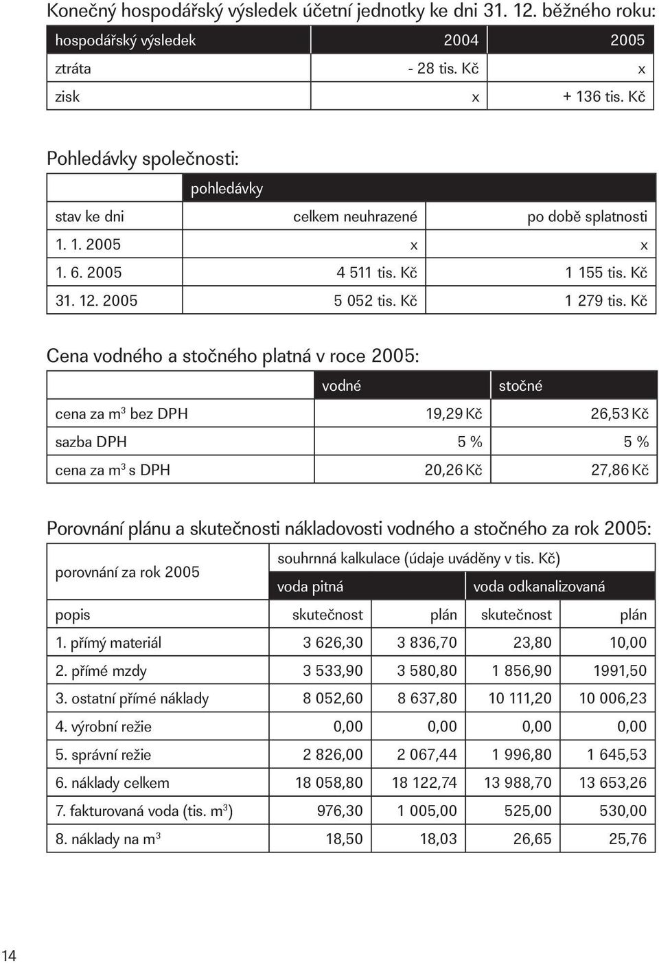 Kč Cena vodného a stočného platná v roce 2005: vodné stočné cena za m 3 bez DPH 19,29 Kč 26,53 Kč sazba DPH 5 % 5 % cena za m 3 s DPH 20,26 Kč 27,86 Kč Porovnání plánu a skutečnosti nákladovosti