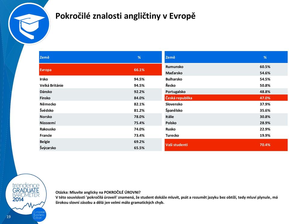 9% Rakousko 74.0% Rusko 22.9% Francie 73.4% Turecko 19.9% Belgie 69.2% Švýcarsko 65.5% Vaši studenti 70.4% Otázka: Mluvíte anglicky na POKROČILÉ ÚROVNI?