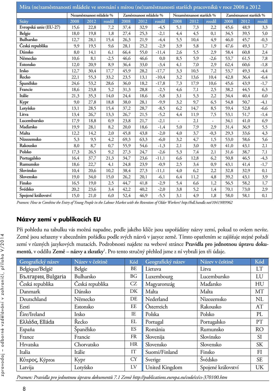 4,5 0,1 34,5 39,5 5,0 Bulharsko 12,7 28,1 15,4 26,3 21,9-4,4 5,5 10,4 4,9 46,0 45,7-0,3 Česká republika 9,9 19,5 9,6 28,1 25,2-2,9 3,9 5,8 1,9 47,6 49,3 1,7 Dánsko 8,0 14,1 6,1 66,4 55,0-11,4 2,6 5,5