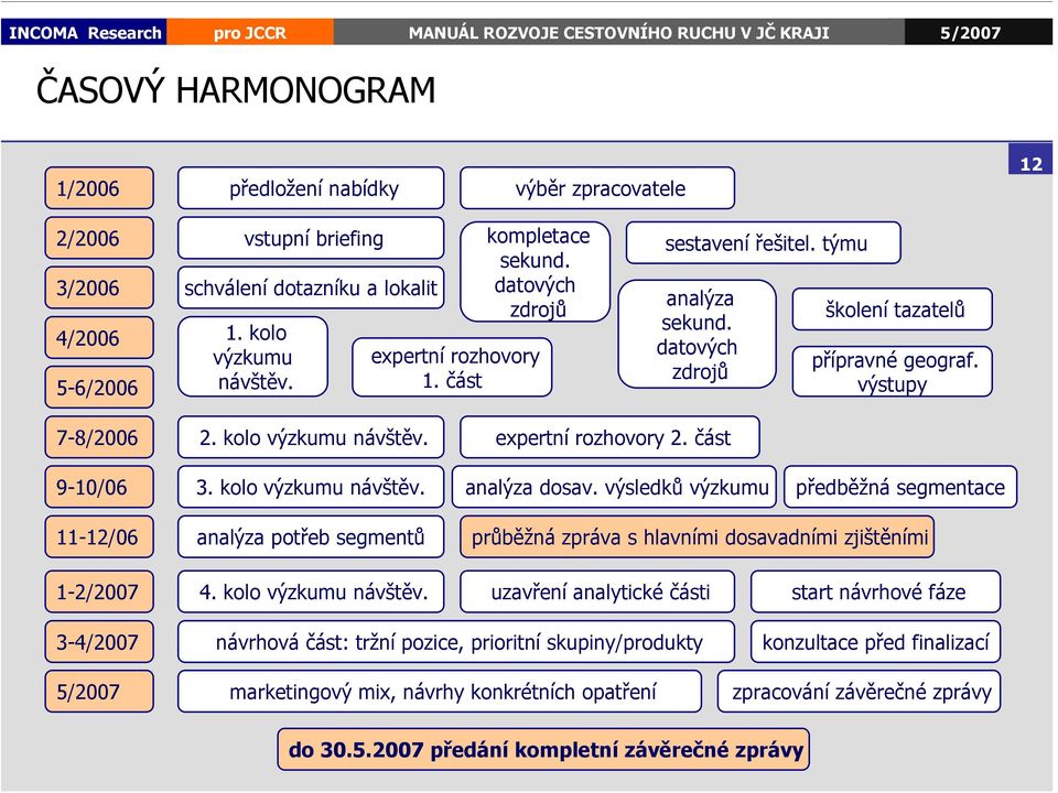 výstupy 9-10/06 3. kolo výzkumu návštěv. analýza dosav. výsledků výzkumu předběžná segmentace 11-12/06 analýza potřeb segmentů průběžná zpráva s hlavními dosavadními zjištěními 1-2/2007 4.