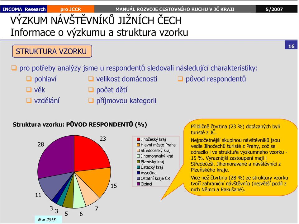 Ústecký kraj Vysočina Ostatní kraje ČR Cizinci Přibližně čtvrtina (23 %) dotázaných byli turisté z JČ.