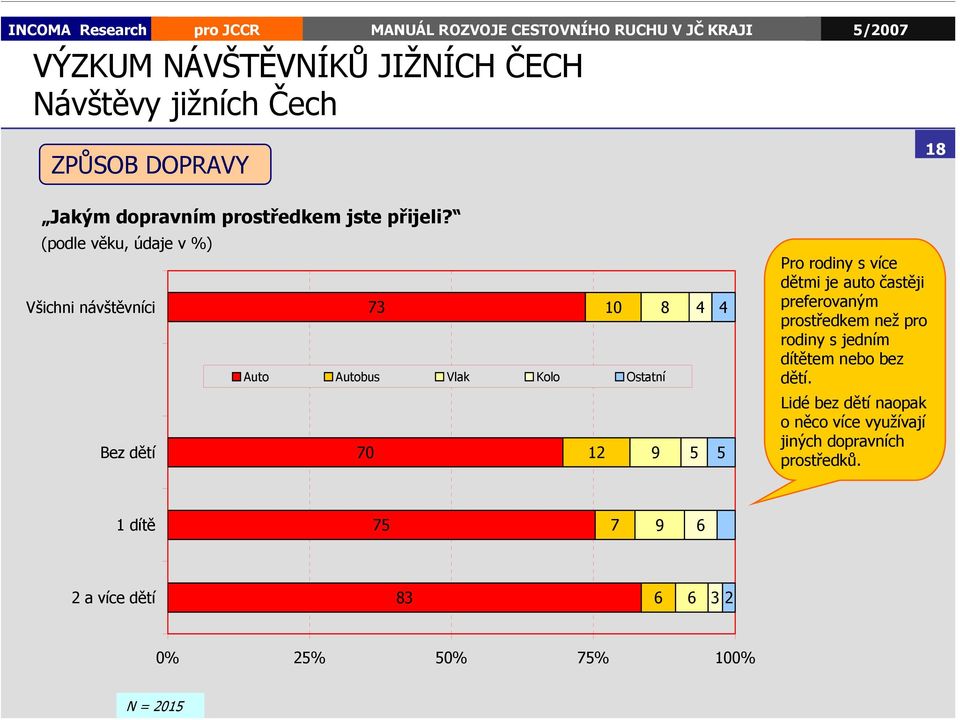 častěji preferovaným prostředkem než pro rodiny s jedním dítětem nebo bez dětí.