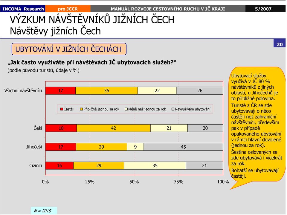 Cizinci 16 29 35 21 0% 25% 50% 75% 100% 20 Ubytovací služby využívá v JČ 80 % návštěvníků z jiných oblastí, u Jihočechů je to přibližně polovina.