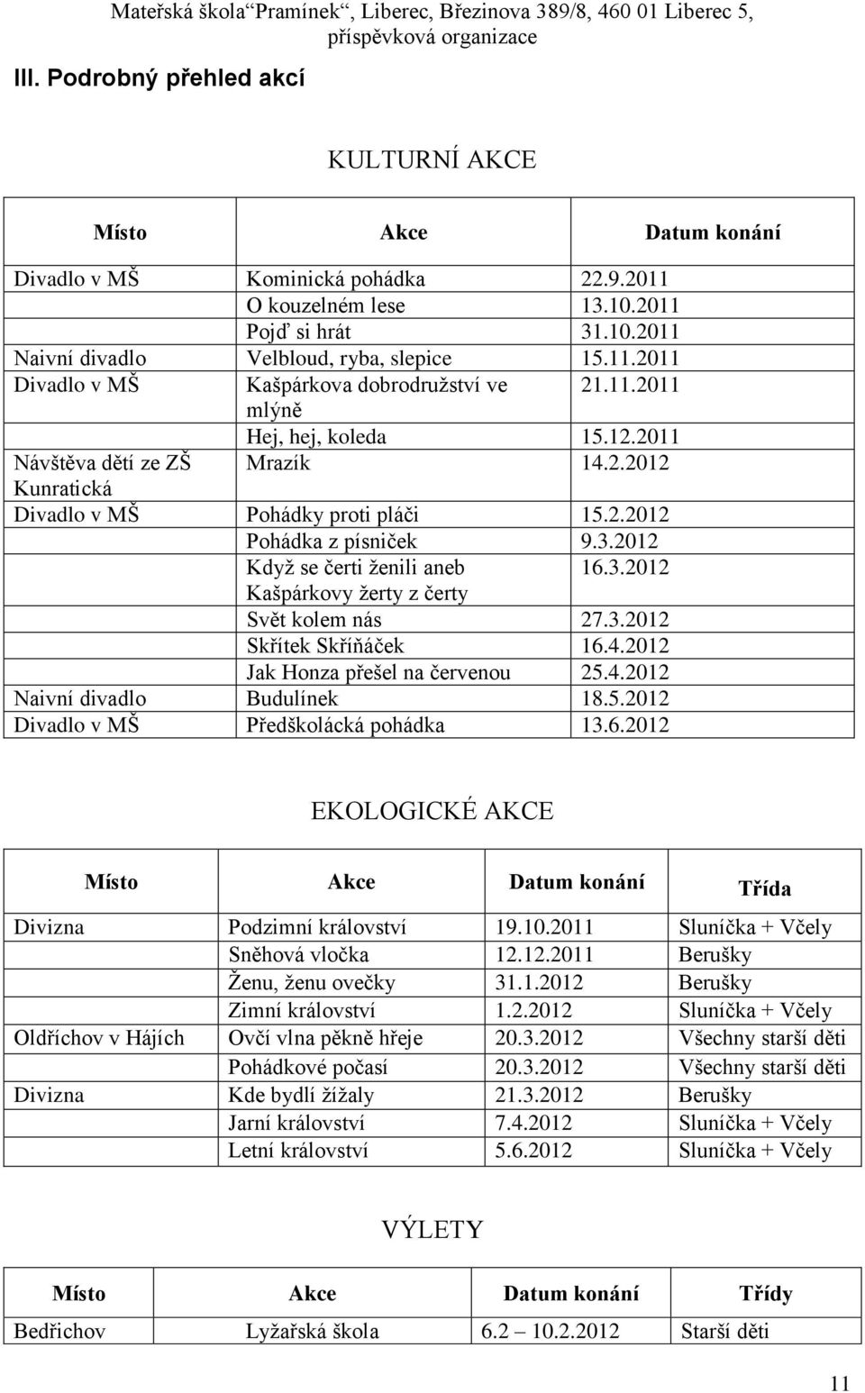 3.2012 Když se čerti ženili aneb 16.3.2012 Kašpárkovy žerty z čerty Svět kolem nás 27.3.2012 Skřítek Skříňáček 16.4.2012 Jak Honza přešel na červenou 25.4.2012 Naivní divadlo Budulínek 18.5.2012 Divadlo v MŠ Předškolácká pohádka 13.