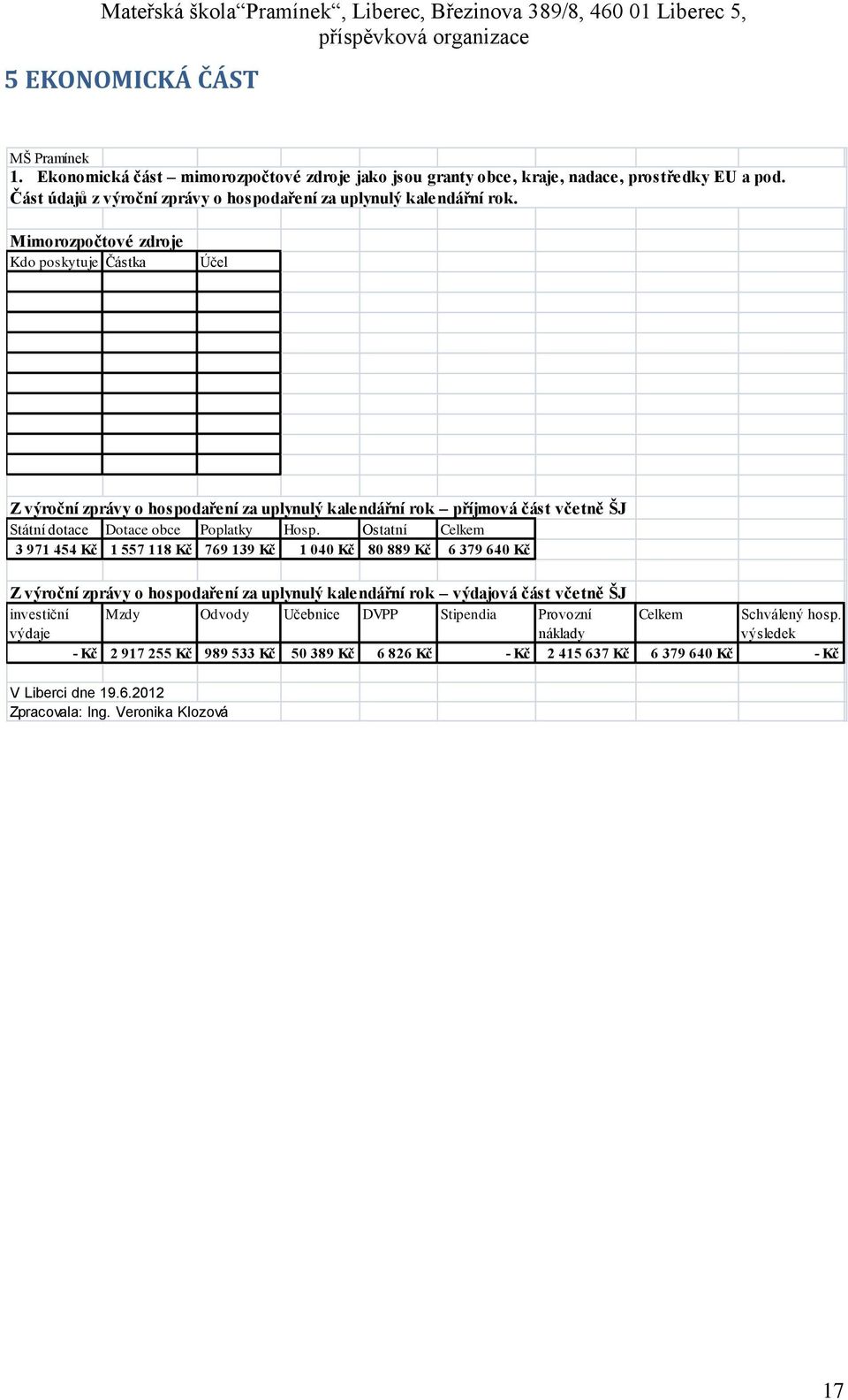 Ostatní Celkem 3 971 454 Kč 1 557 118 Kč žáků 769 139 Kč činnost 1 040 Kč 80 889 Kč 6 379 640 Kč Z výroční zprávy o hospodaření za uplynulý kalendářní rok výdajová část včetně ŠJ investiční výdaje