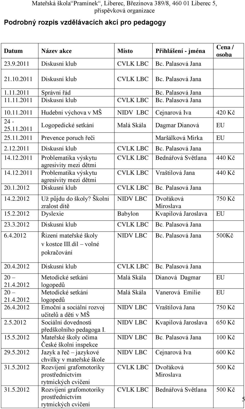 11.2011 Prevence poruch řeči Maršálková Mirka EU 2.12.2011 Diskusní klub CVLK LBC Bc. Palasová Jana 14.12.2011 Problematika výskytu CVLK LBC Bednářová Světlana 440 Kč agresivity mezi dětmi 14.12.2011 Problematika výskytu CVLK LBC Vraštilová Jana 440 Kč agresivity mezi dětmi 20.