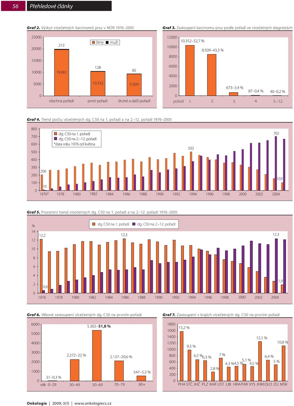 12. pořadí 1976 25 8 7 6 5 4 3 2 1 26 1 dg. C5 na 1. pořadí dg. C5 na 2. 12. pořadí *data roku 1976 od května 1976* 1978 198 1982 1984 1986 1988 199 1992 1994 1996 1998 2 22 24 52 72 13 Graf 5.