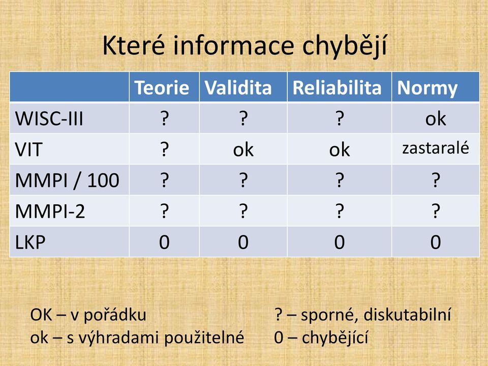 ok ok zastaralé MMPI / 100???? MMPI-2?