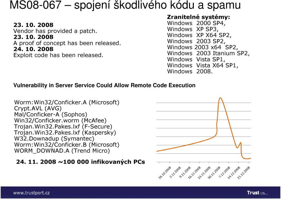 Windows 2003 Itanium SP2, Windows Vista SP1, Windows Vista X64 SP1, Windows 2008. Worm:Win32/Conficker.A (Microsoft) Crypt.AVL (AVG) Mal/Conficker-A (Sophos) Win32/Conficker.