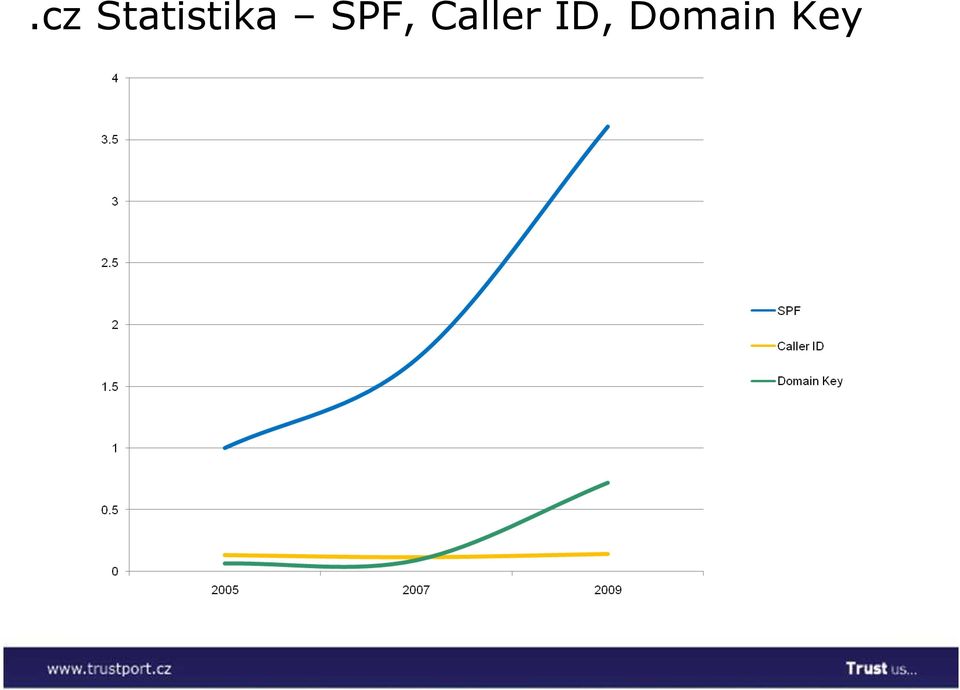 domain key což je 0,0662 % CZ doména ke dni 4.