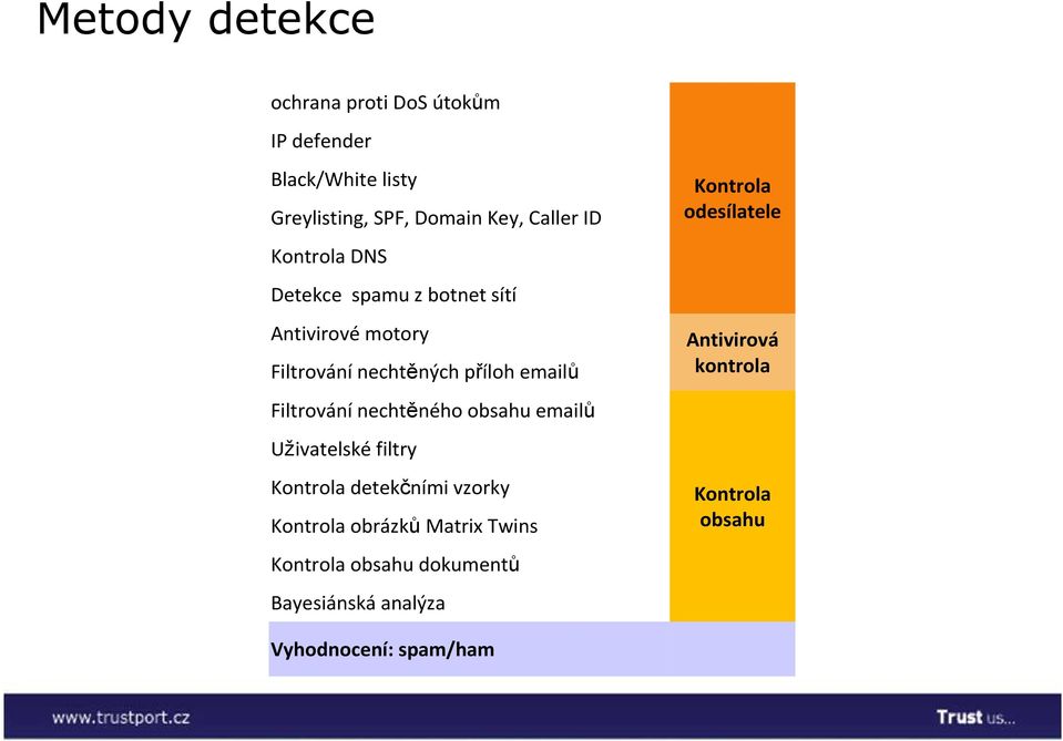 nechtěného obsahu emailů Uživatelské filtry Kontrola detekčními vzorky Kontrola obrázků Matrix Twins Kontrola