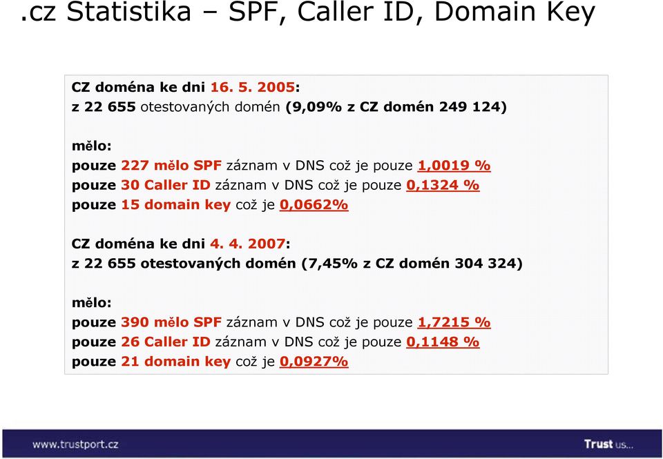 30 Caller ID záznam v DNS což je pouze 0,1324 % pouze 15 domain key což je 0,0662% CZ doména ke dni 4.