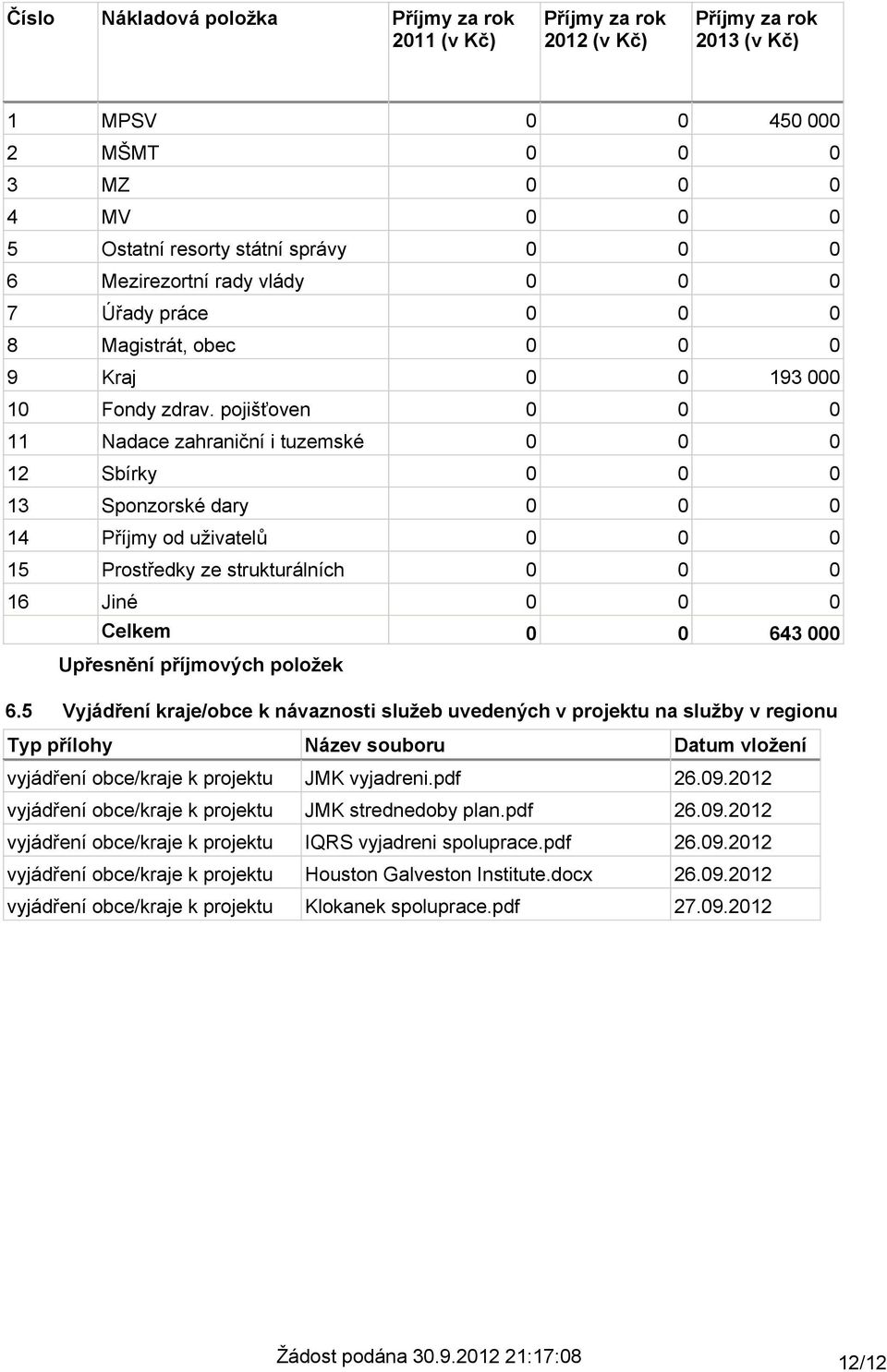 pojišťoven 11 Nadace zahraniční i tuzemské 12 Sbírky 13 Sponzorské dary 14 Příjmy od uživatelů 15 Prostředky ze strukturálních 16 Jiné Celkem Upřesnění příjmových položek 643 6.