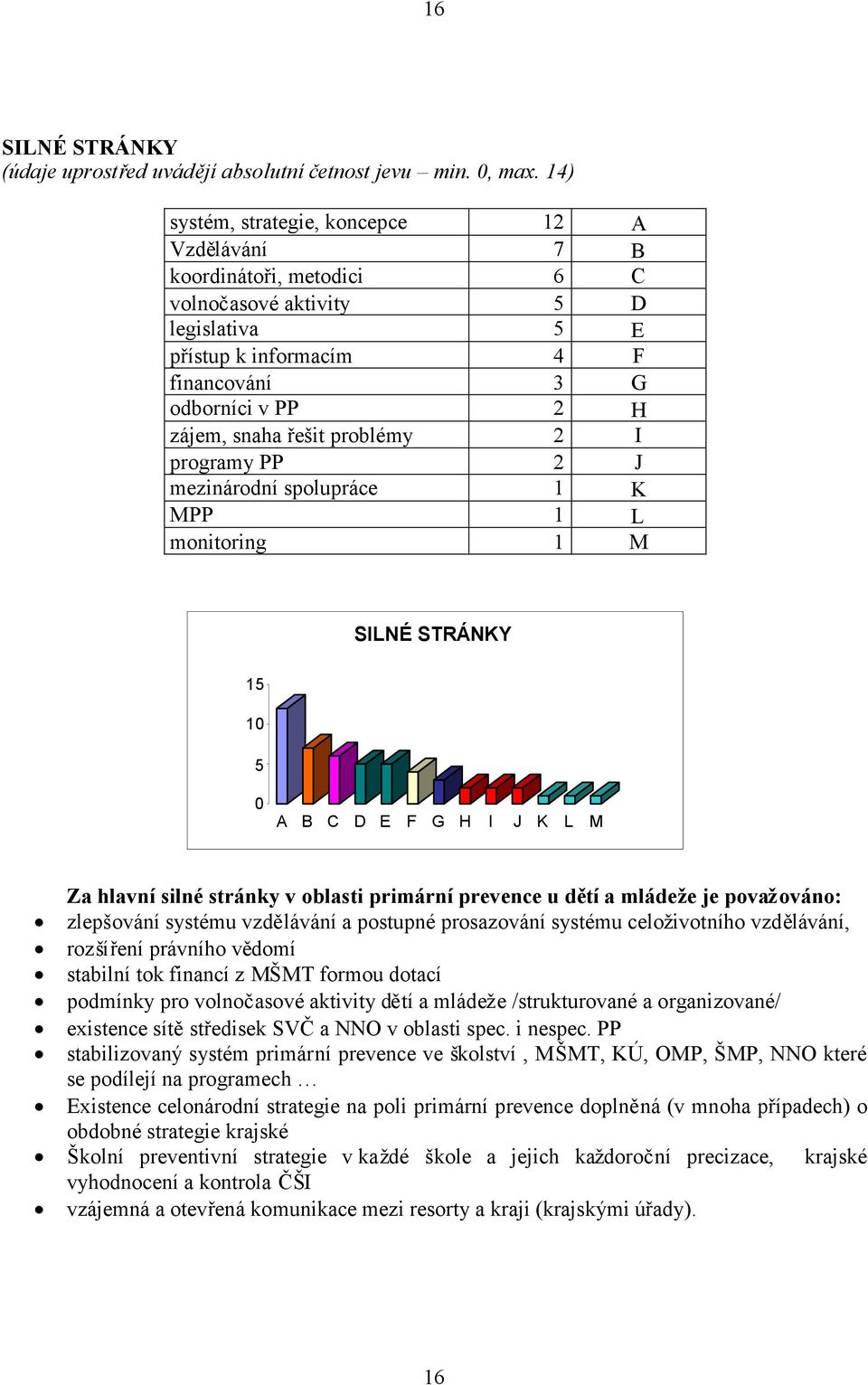 problémy 2 I programy PP 2 J mezinárodní spolupráce 1 K MPP 1 L monitoring 1 M SILNÉ STRÁNKY 15 10 5 0 A B C D E F G H I J K L M Za hlavní silné stránky v oblasti primární prevence u dětí a mládeže