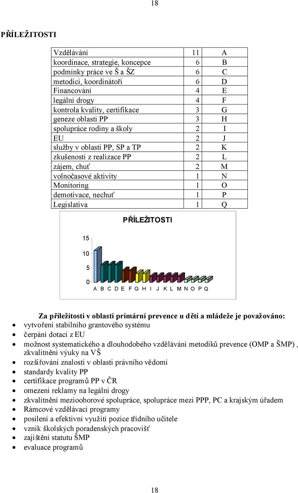 Legislativa 1 Q PŘÍLEŽITOSTI 15 10 5 0 A B C D E F G H I J K L M N O P Q Za příležitosti v oblasti primární prevence u dětí a mládeže je považováno: vytvoření stabilního grantového systému čerpání