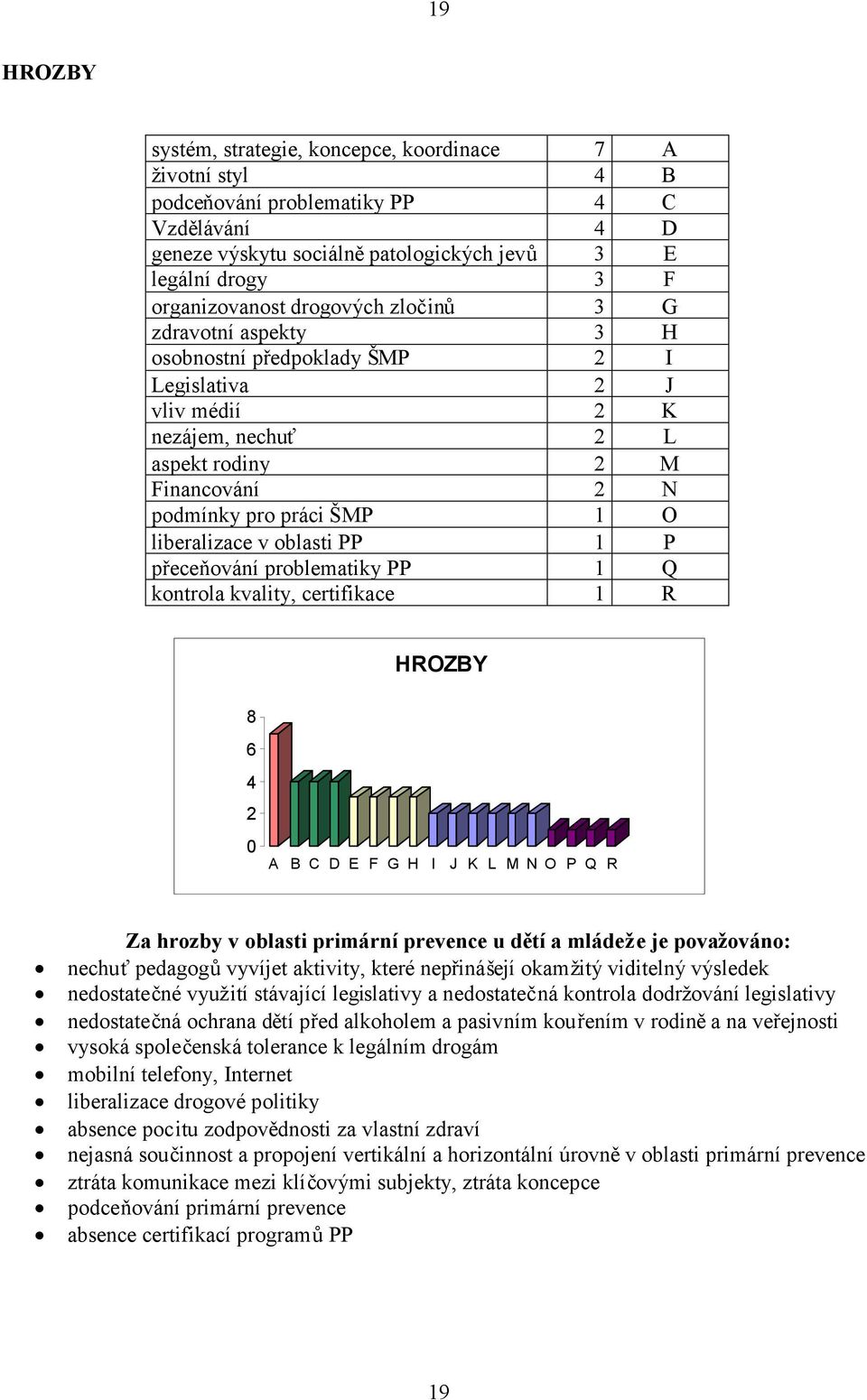 v oblasti PP 1 P přeceňování problematiky PP 1 Q kontrola kvality, certifikace 1 R HROZBY 8 6 4 2 0 A B C D E F G H I J K L M N O P Q R Za hrozby v oblasti primární prevence u dětí a mládeže je