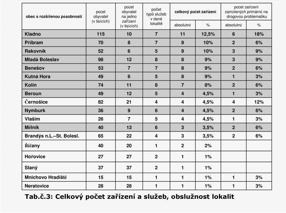 49 6 5 8 9% 1 3% Kolín 74 11 8 7 8% 2 6% Beroun 49 12 5 4 4,5% 1 3% Černošice 82 21 4 4 4,5% 4 12% Nymburk 36 9 6 4 4,5% 2 6% Vlašim 26 7 5 4 4,5% 1 3% Mělník 40 13 6 3 3,5% 2 6% Brandýs n.l. St.