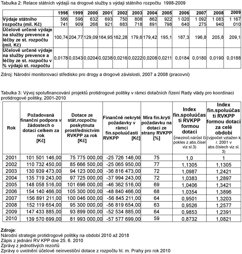 rozpočtu 100,74 204,77 129,09 164,95 162,28 179,6 179,42 195,1 187,3 196,8 205,8 209,1 (mil.