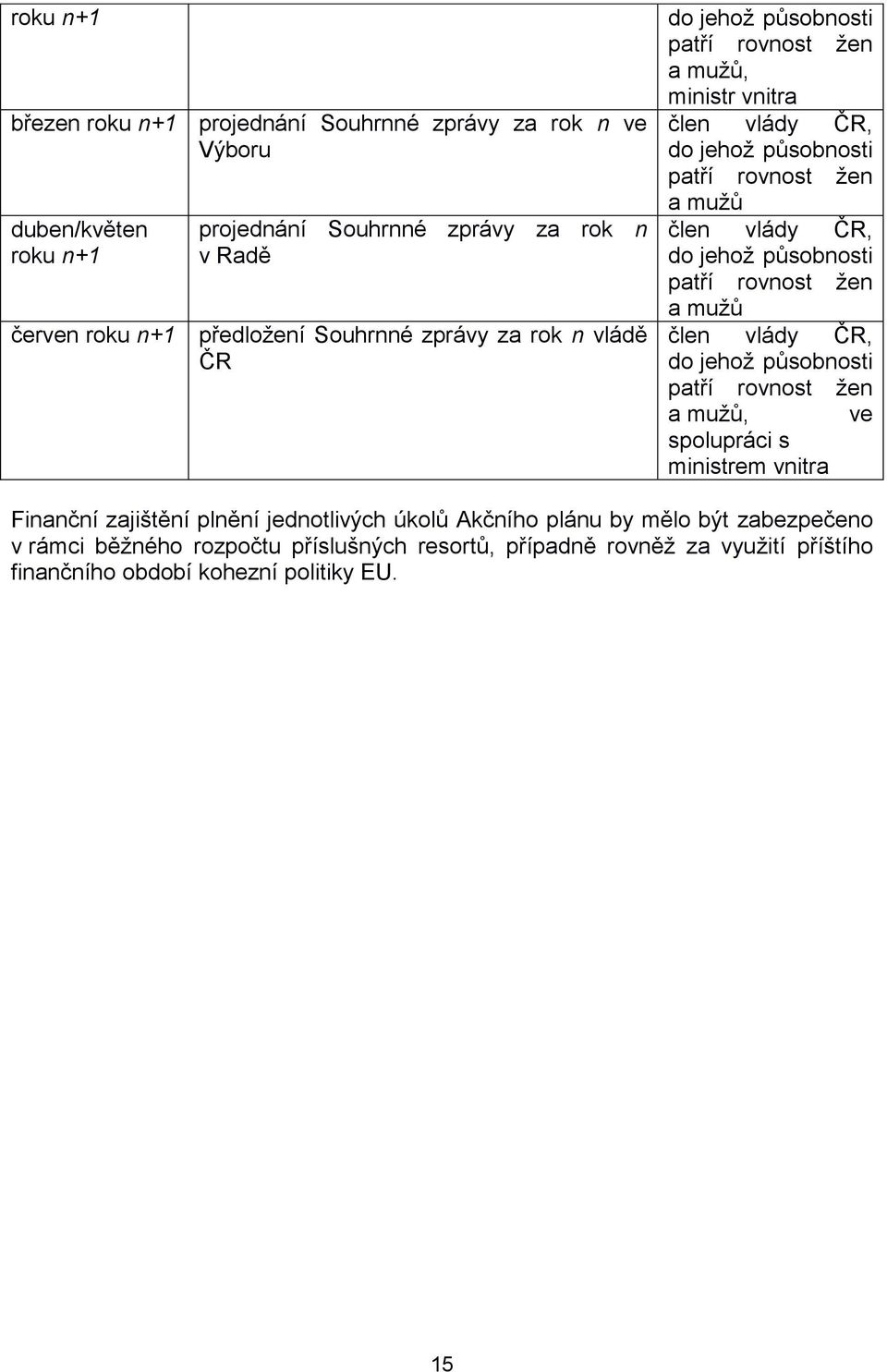 do jehož působnosti patří rovnost žen a mužů člen vlády ČR, do jehož působnosti patří rovnost žen a mužů, ve spolupráci s ministrem vnitra Finanční zajištění plnění