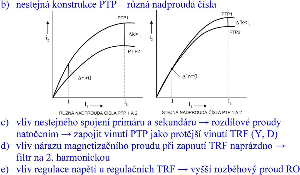 vinutí TRF (Y, D) d) vliv nárazu magnetizačního proudu při zapnutí TRF naprázdno