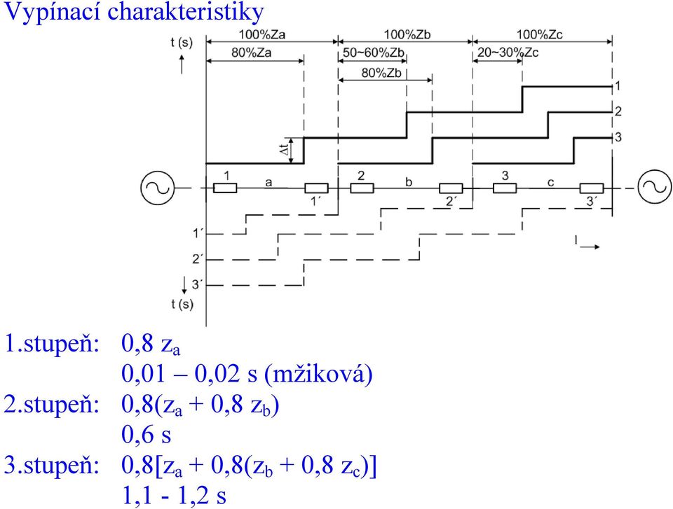 2.stupeň: 0,8(z a + 0,8 z b ) 0,6 s 3.
