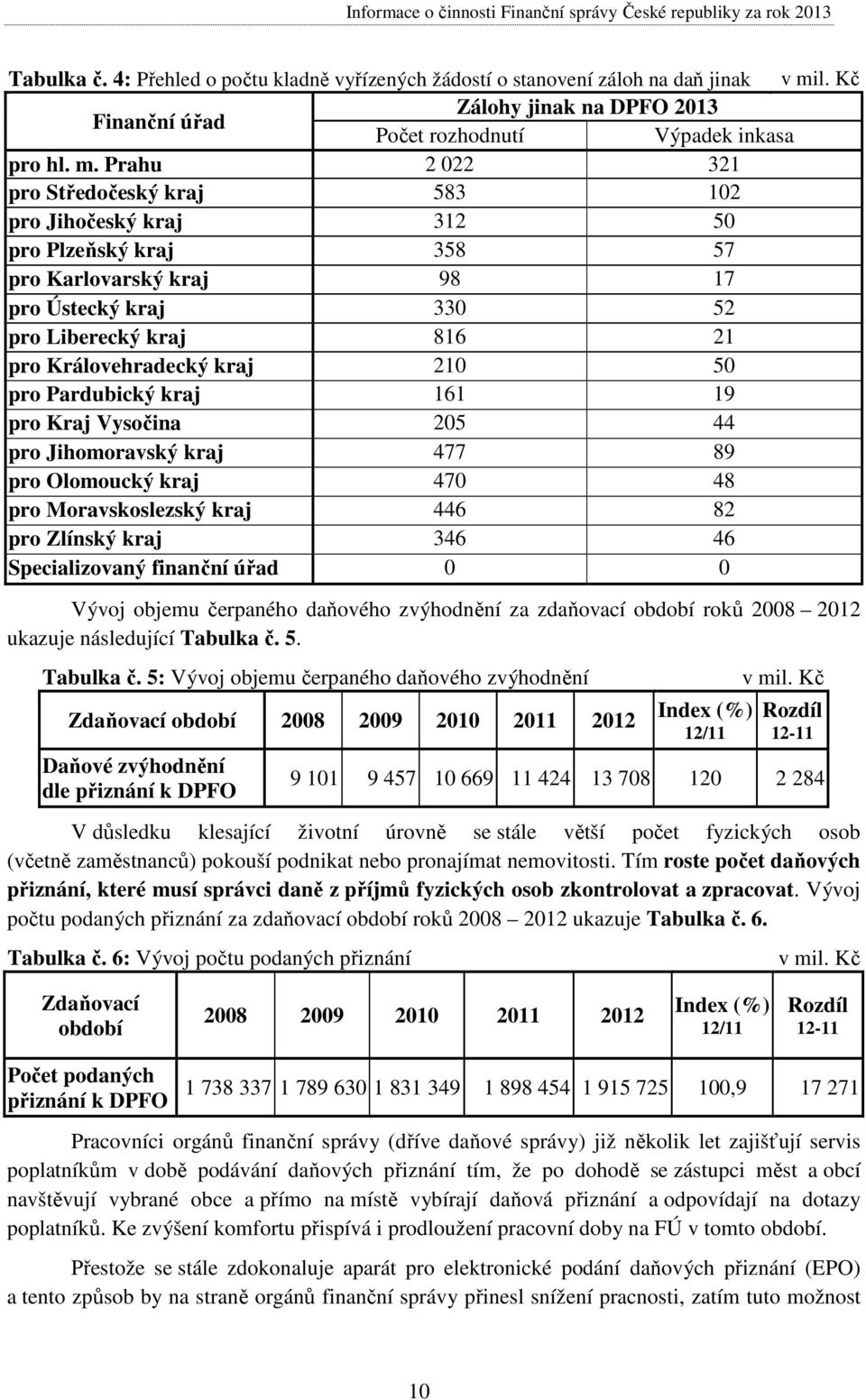 Prahu 2 022 321 pro Středočeský kraj 583 102 pro Jihočeský kraj 312 50 pro Plzeňský kraj 358 57 pro Karlovarský kraj 98 17 pro Ústecký kraj 330 52 pro Liberecký kraj 816 21 pro Královehradecký kraj