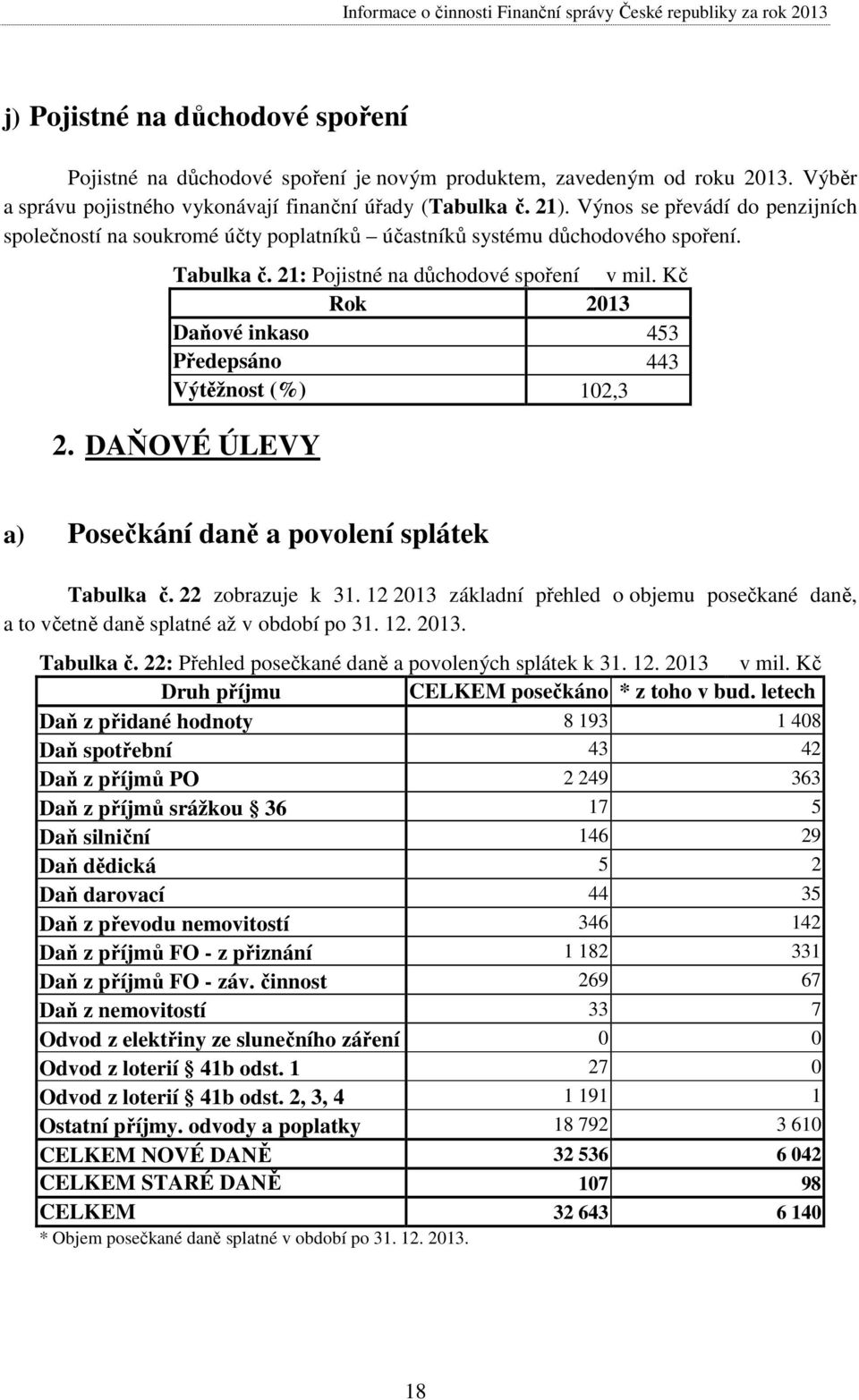 Kč Rok 2013 Daňové inkaso 453 Předepsáno 443 Výtěžnost (%) 102,3 2. DAŇOVÉ ÚLEVY a) Posečkání daně a povolení splátek Tabulka č. 22 zobrazuje k 31.