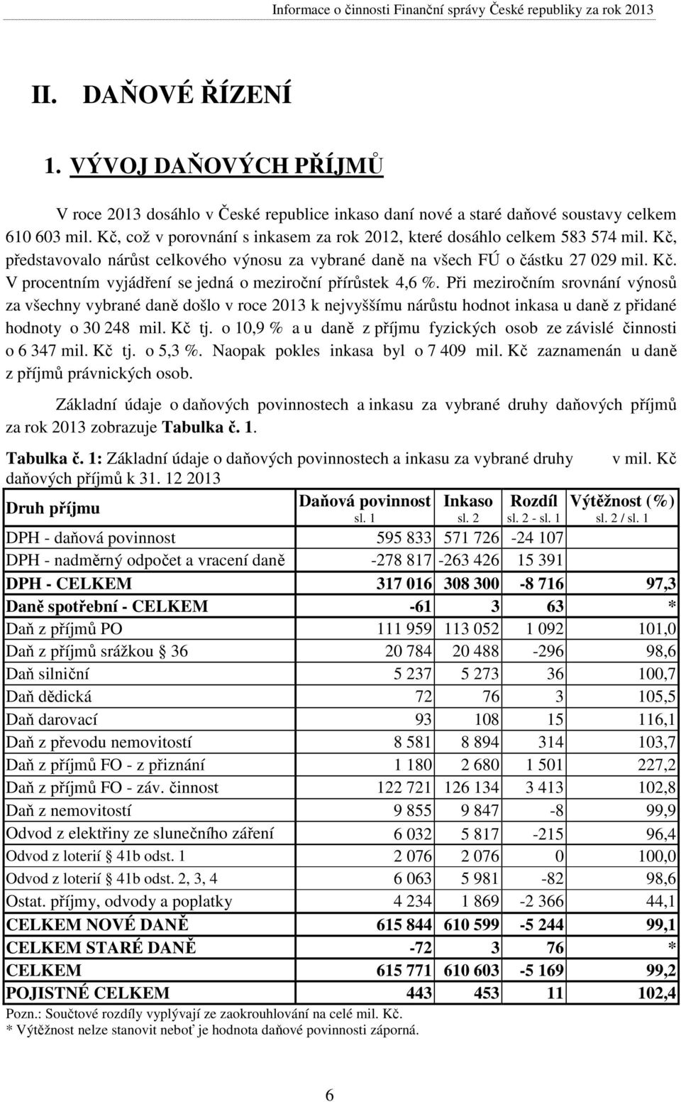 Při meziročním srovnání výnosů za všechny vybrané daně došlo v roce 2013 k nejvyššímu nárůstu hodnot inkasa u daně z přidané hodnoty o 30 248 mil. Kč tj.