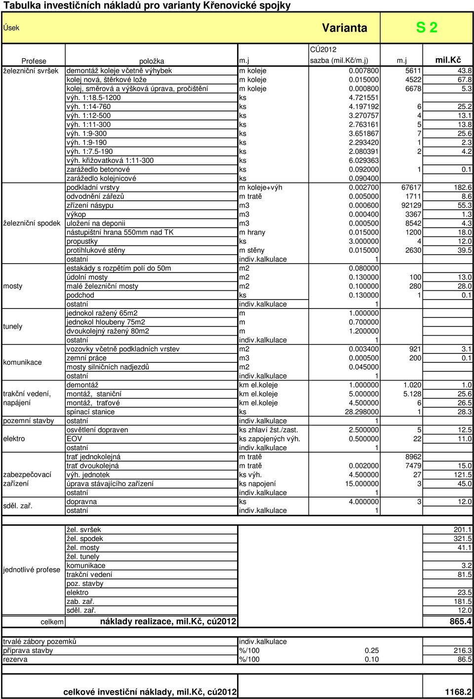 2 zarážedlo kolejnicové ks 0.090400 podkladní vrstvy m koleje+výh 0.002700 67617 182.6 odvodnění zářezů m tratě 0.005000 1711 8.6 zřízení násypu m3 0.000600 92129 55.3 výkop m3 0.000400 3367 1.