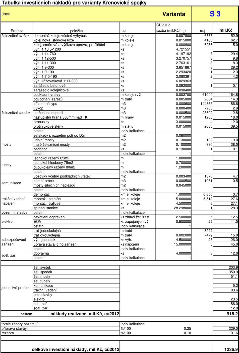 2 zarážedlo kolejnicové ks 0.090400 podkladní vrstvy m koleje+výh 0.002700 61044 164.8 odvodnění zářezů m tratě 0.005000 2864 14.3 zřízení násypu m3 0.000600 144385 86.6 výkop m3 0.000400 7200 2.