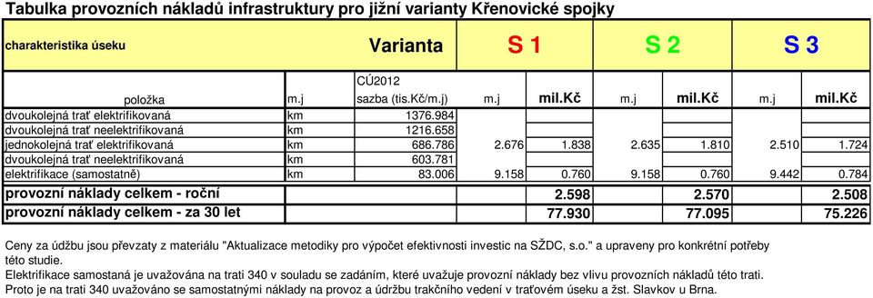 781 elektrifikace (samostatně) km 83.006 9.158 0.760 9.158 0.760 9.442 0.784 provozní náklady celkem - roční 2.598 2.570 2.508 provozní náklady celkem - za 30 let 77.930 77.095 75.