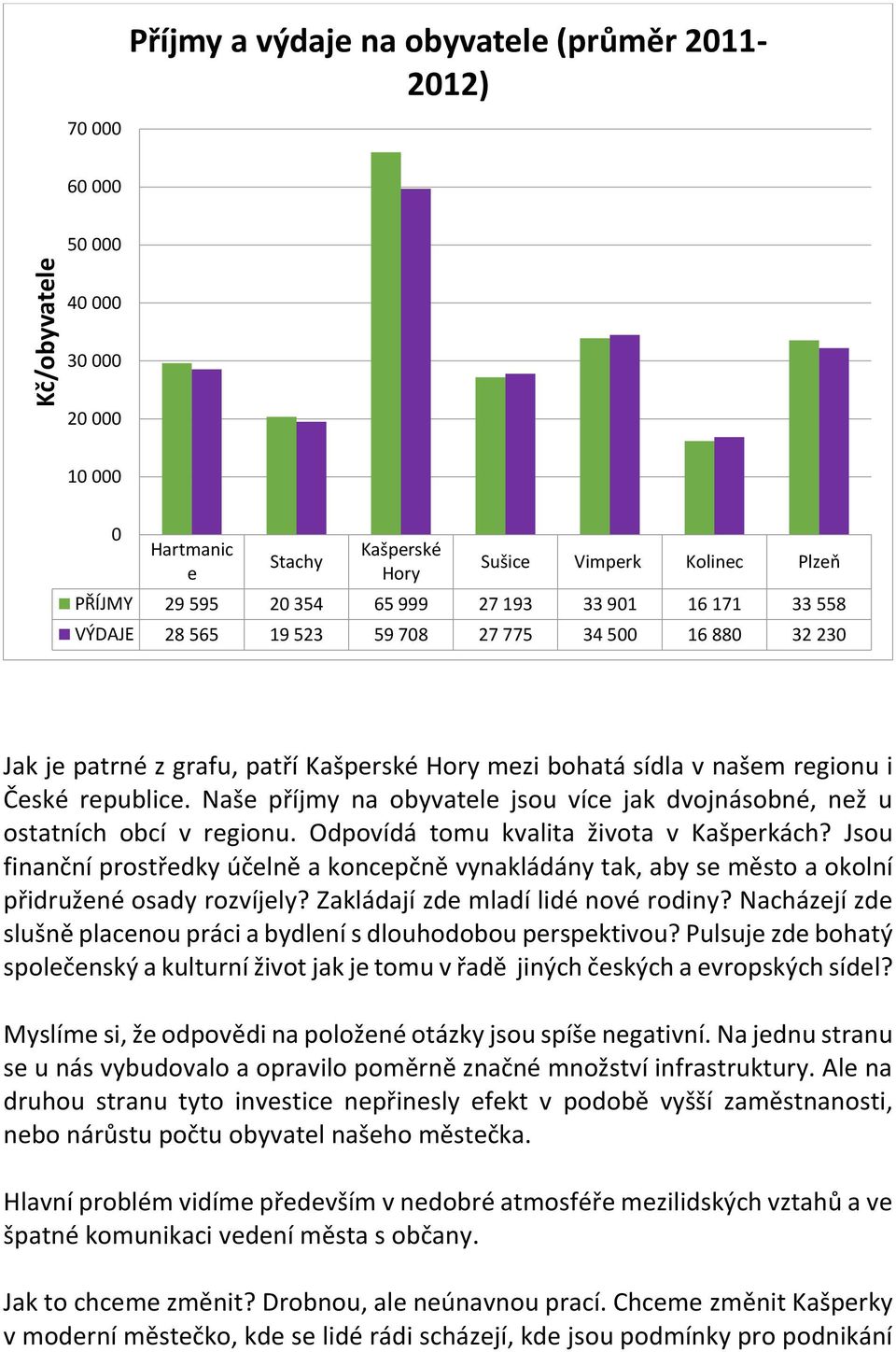 Naše příjmy na obyvatele jsou více jak dvojnásobné, než u ostatních obcí v regionu. Odpovídá tomu kvalita života v Kašperkách?