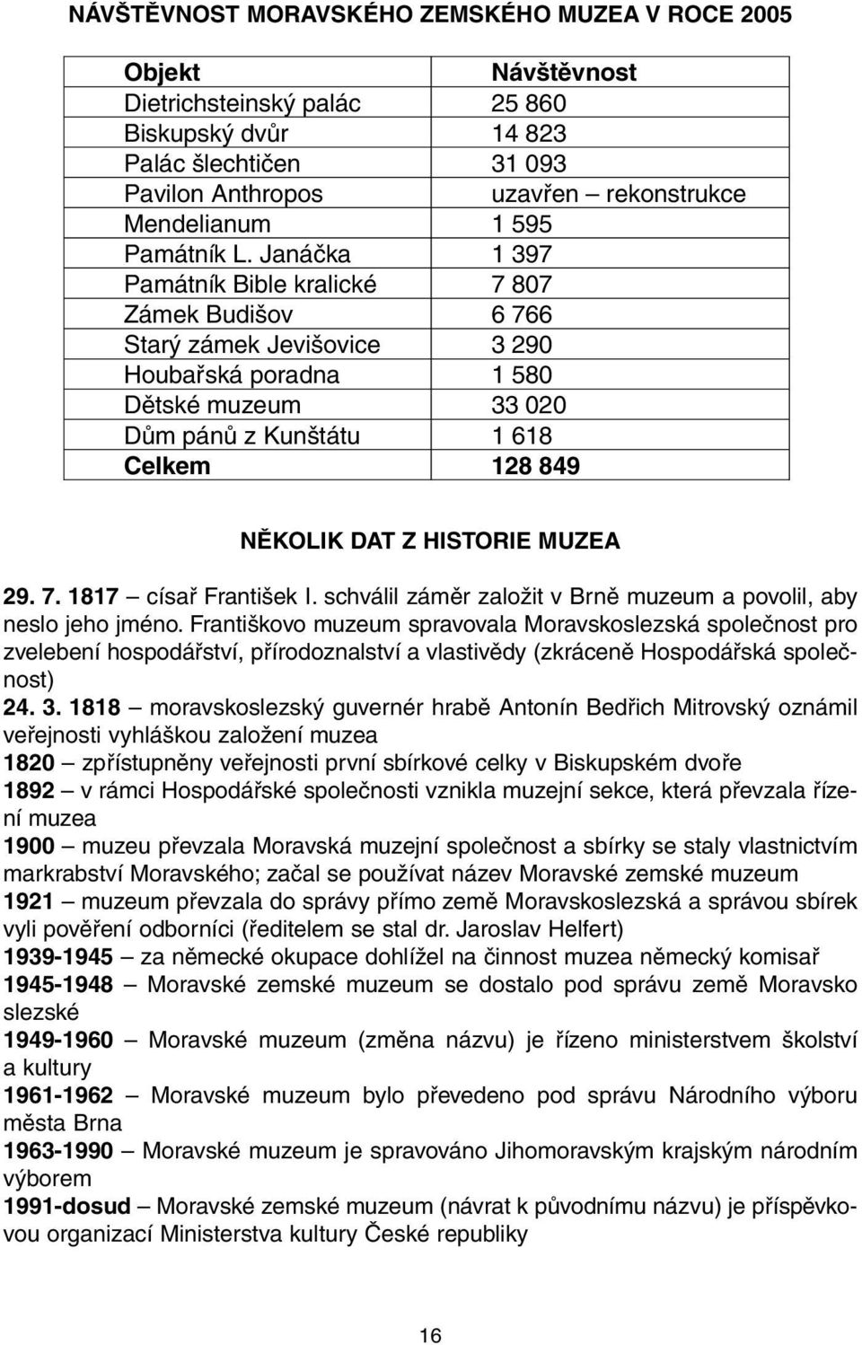 Janáčka 1 397 Památník Bible kralické 7 807 Zámek Budišov 6 766 Starý zámek Jevišovice 3 290 Houbařská poradna 1 580 Dětské muzeum 33 020 Dům pánů z Kunštátu 1 618 Celkem 128 849 NĚKOLIK DAT Z