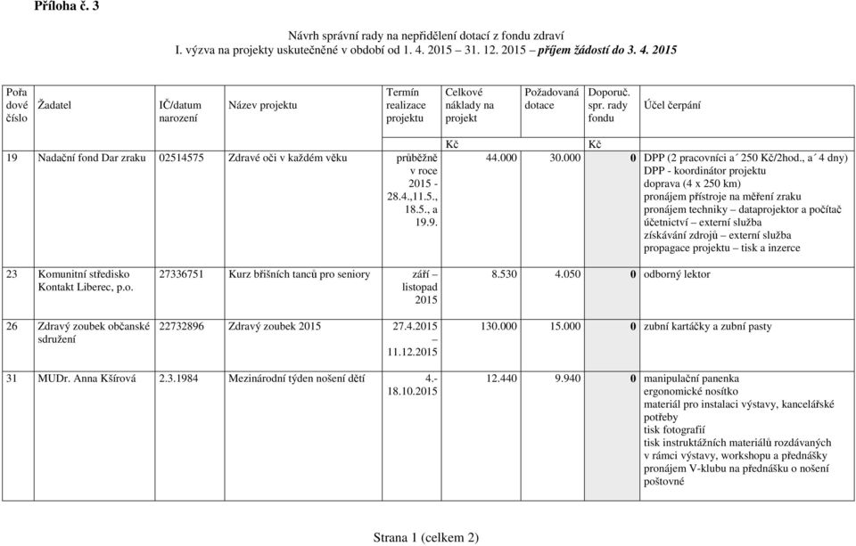 rady fondu Účel čerpání 19 Nadační fond Dar zraku 02514575 Zdravé oči v každém věku průběžně v roce - 28.4.,11.5., 18.5., a 19.9. Kč Kč 44.000 30.000 0 DPP (2 pracovníci a 250 Kč/2hod.