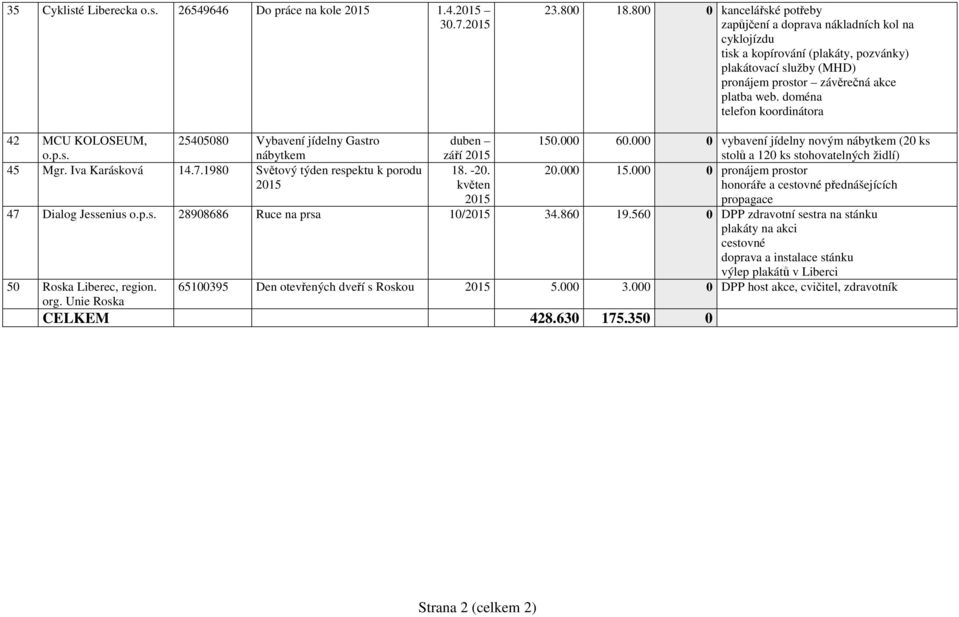 doména telefon koordinátora 42 MCU KOLOSEUM, o.p.s. 25405080 Vybavení jídelny Gastro nábytkem duben září 150.000 60.