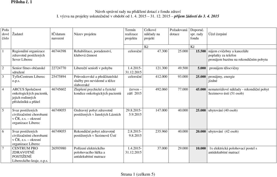 rady fondu Účel čerpání 1 Regionální organizace zdravotně postižených Sever Liberec 46744398 Rehabilitace, poradenství, klubová činnost Kč Kč celoroční 47.300 25.000 15.