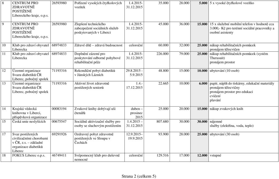 000 15.000 15 x služební mobilní telefon v hodnotě cca 3.