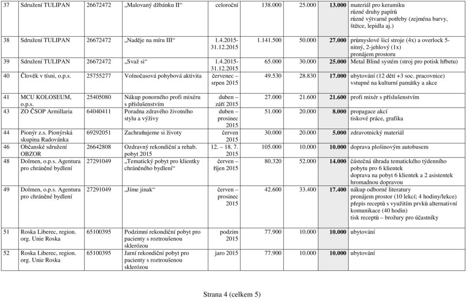 1.4.- 40 Člověk v tísni, o.p.s. 25755277 Volnočasová pohybová aktivita červenec srpen 41 MCU KOLOSEUM, o.p.s. 25405080 Nákup ponorného profi mixéru s příslušenstvím duben září 43 ZO ČSOP Armillaria 64040411 Poradna zdravého životního duben stylu a výživy prosinec 44 Pionýr z.