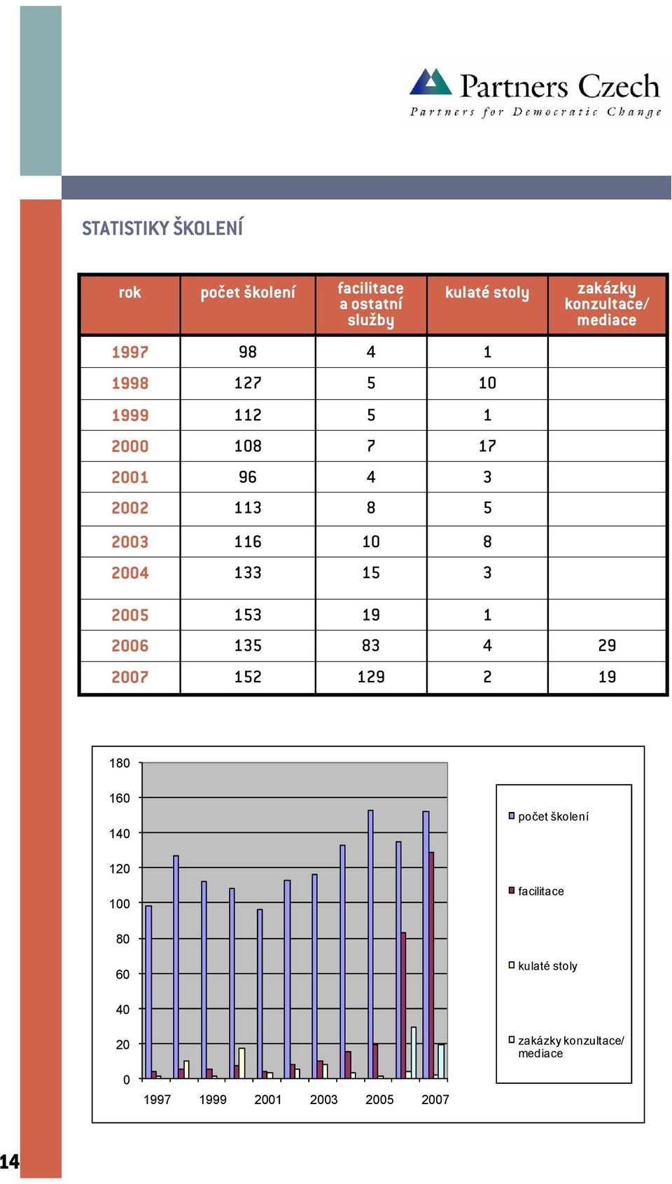 2006 135 83 4 2007 152 129 2 zakázky konzultace/ mediace 29 19 180 160 140 120 100 počet školení