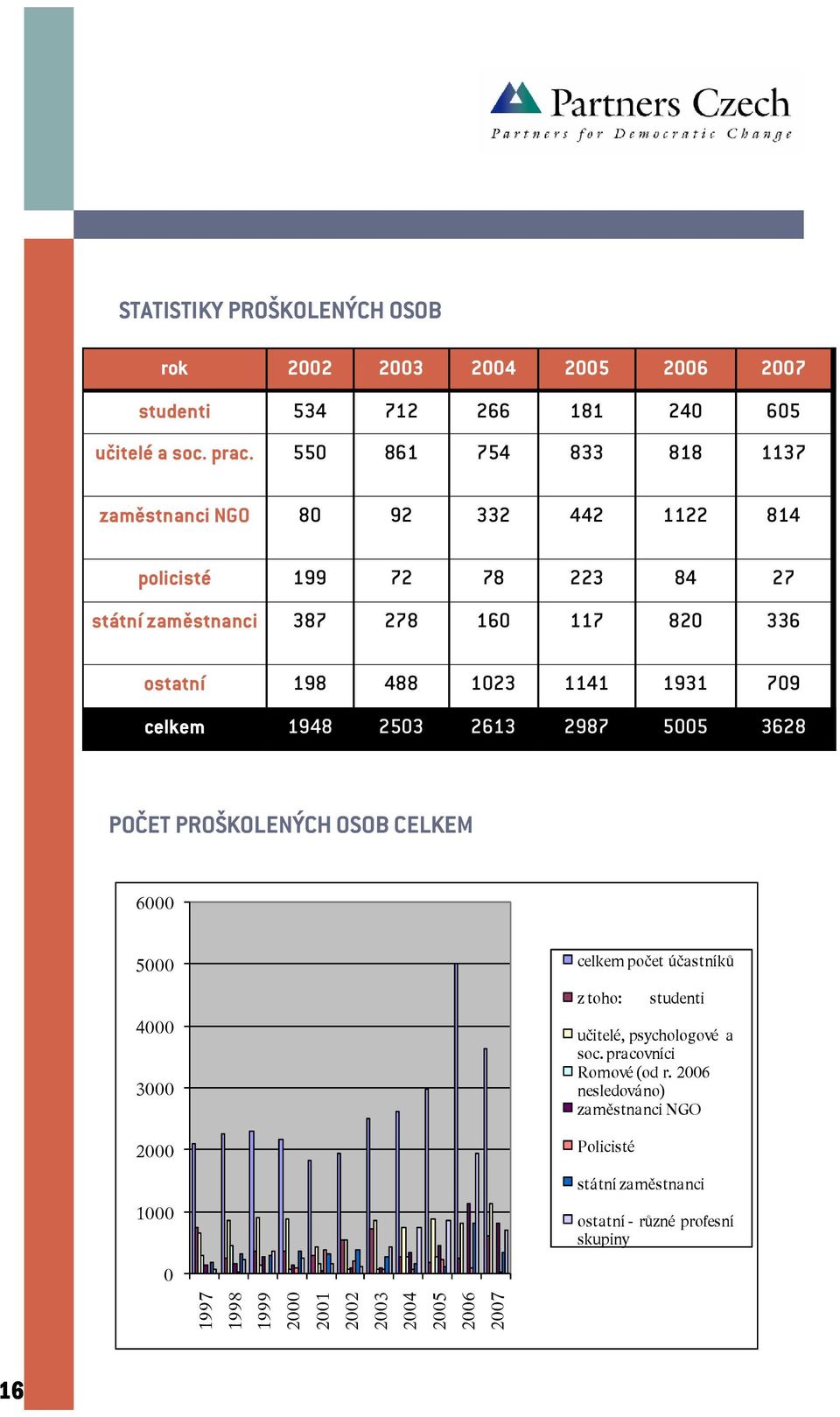1141 1931 709 celkem 1948 2503 2613 2987 5005 3628 POČET PROŠKOLENÝCH OSOB CELKEM 6000 5000 4000 3000 2000 1000 celkem počet účastníků z toho: studenti