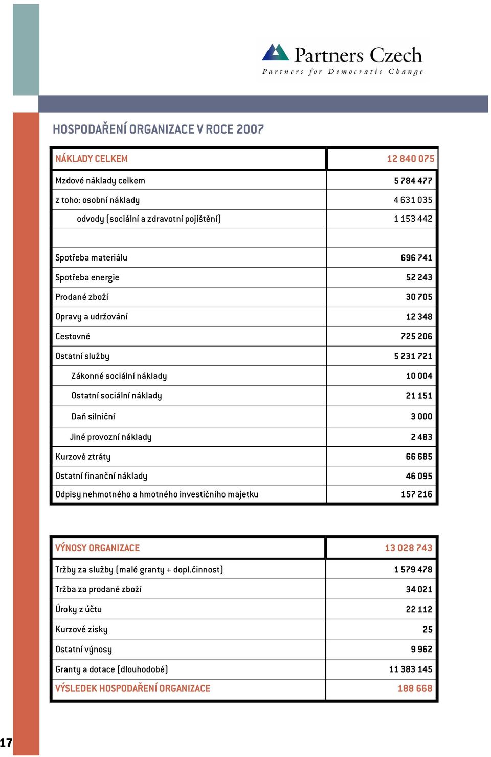 000 Jiné provozní náklady 2 483 Kurzové ztráty 66 685 Ostatní finanční náklady 46 095 Odpisy nehmotného a hmotného investičního majetku 157 216 VÝNOSY ORGANIZACE 13 028 743 Tržby za služby (malé