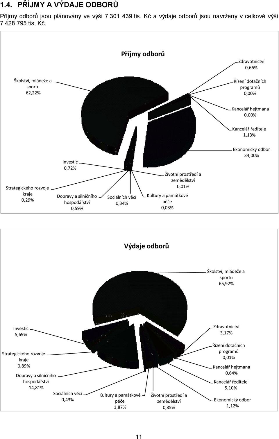 Příjmy odborů Zdravotnictví 0,66% Školství, mládeže a sportu 62,22% Řízení dotačních programů 0,00% Kancelář hejtmana 0,00% Kancelář ředitele 1,13% Strategického rozvoje kraje 0,29% Investic 0,72%